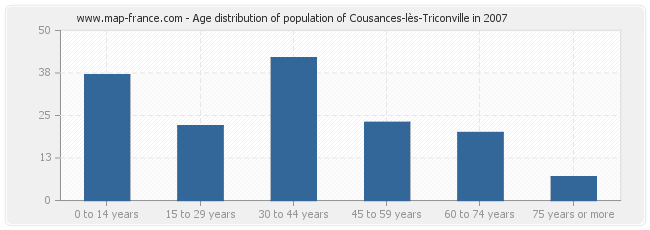 Age distribution of population of Cousances-lès-Triconville in 2007