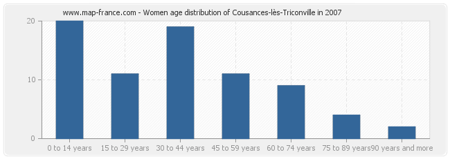 Women age distribution of Cousances-lès-Triconville in 2007