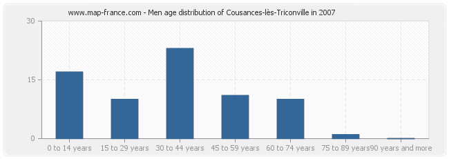 Men age distribution of Cousances-lès-Triconville in 2007