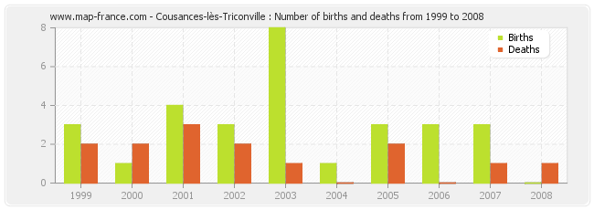 Cousances-lès-Triconville : Number of births and deaths from 1999 to 2008