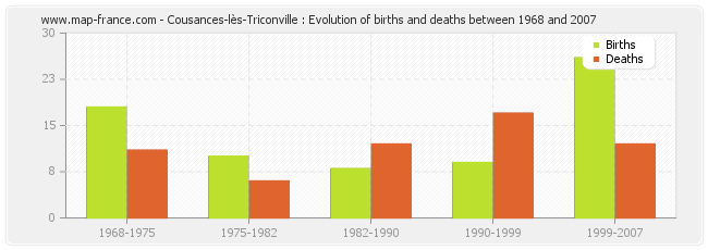 Cousances-lès-Triconville : Evolution of births and deaths between 1968 and 2007