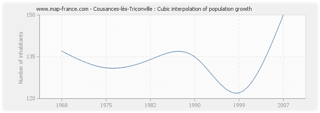 Cousances-lès-Triconville : Cubic interpolation of population growth