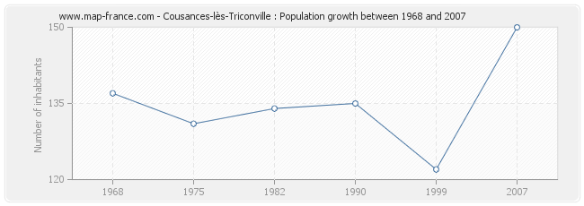 Population Cousances-lès-Triconville