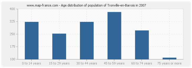 Age distribution of population of Tronville-en-Barrois in 2007