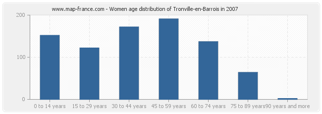 Women age distribution of Tronville-en-Barrois in 2007
