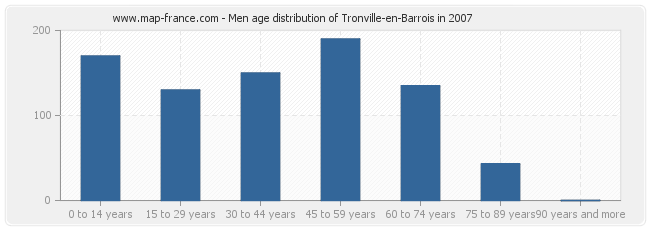 Men age distribution of Tronville-en-Barrois in 2007