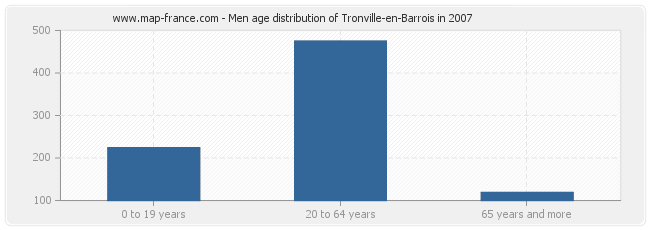 Men age distribution of Tronville-en-Barrois in 2007