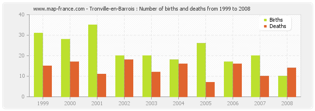 Tronville-en-Barrois : Number of births and deaths from 1999 to 2008
