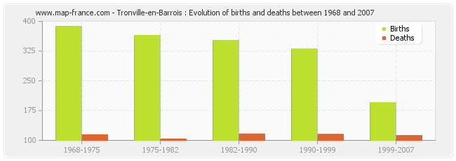 Tronville-en-Barrois : Evolution of births and deaths between 1968 and 2007