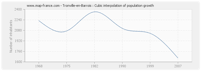 Tronville-en-Barrois : Cubic interpolation of population growth