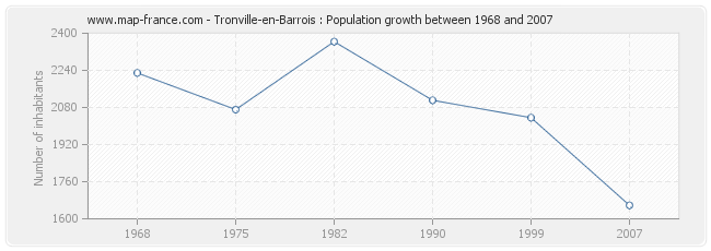 Population Tronville-en-Barrois