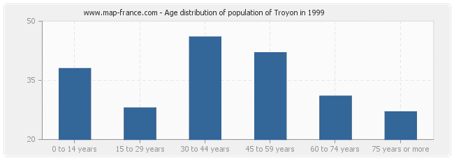 Age distribution of population of Troyon in 1999