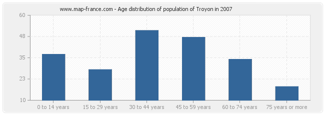 Age distribution of population of Troyon in 2007