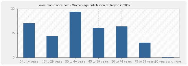 Women age distribution of Troyon in 2007