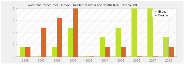 Troyon : Number of births and deaths from 1999 to 2008