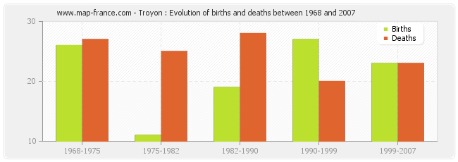 Troyon : Evolution of births and deaths between 1968 and 2007
