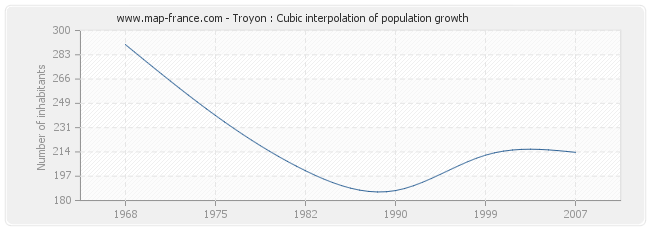 Troyon : Cubic interpolation of population growth