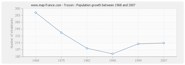 Population Troyon