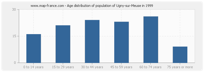 Age distribution of population of Ugny-sur-Meuse in 1999