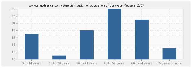 Age distribution of population of Ugny-sur-Meuse in 2007