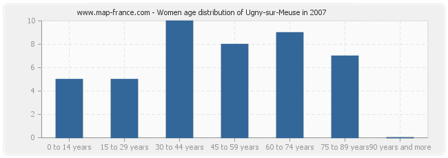 Women age distribution of Ugny-sur-Meuse in 2007