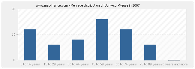 Men age distribution of Ugny-sur-Meuse in 2007