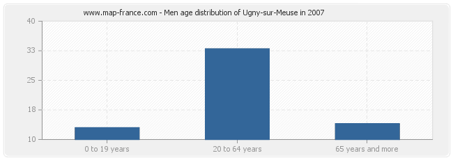 Men age distribution of Ugny-sur-Meuse in 2007