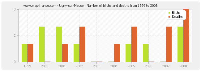 Ugny-sur-Meuse : Number of births and deaths from 1999 to 2008