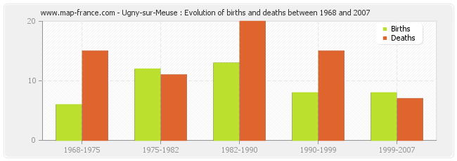 Ugny-sur-Meuse : Evolution of births and deaths between 1968 and 2007