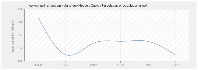 Ugny-sur-Meuse : Cubic interpolation of population growth