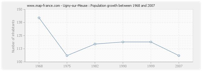 Population Ugny-sur-Meuse