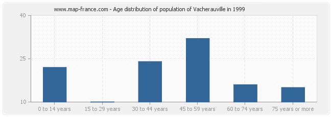 Age distribution of population of Vacherauville in 1999