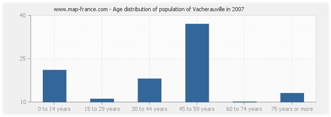 Age distribution of population of Vacherauville in 2007