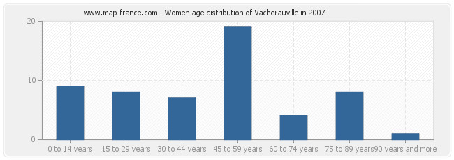Women age distribution of Vacherauville in 2007
