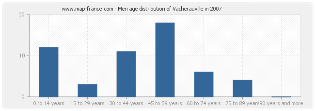 Men age distribution of Vacherauville in 2007