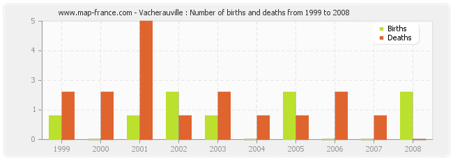 Vacherauville : Number of births and deaths from 1999 to 2008