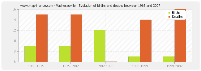 Vacherauville : Evolution of births and deaths between 1968 and 2007