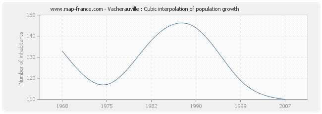 Vacherauville : Cubic interpolation of population growth