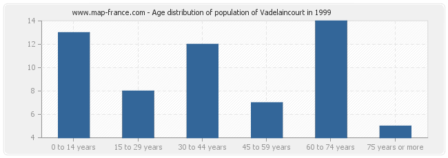 Age distribution of population of Vadelaincourt in 1999