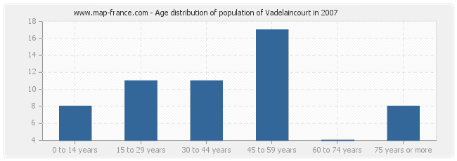 Age distribution of population of Vadelaincourt in 2007