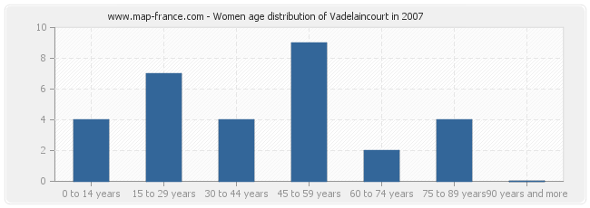 Women age distribution of Vadelaincourt in 2007