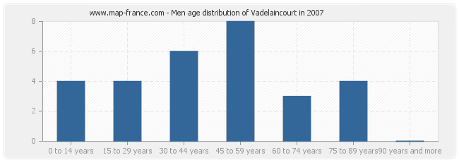 Men age distribution of Vadelaincourt in 2007