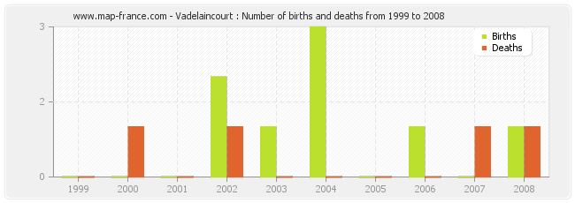 Vadelaincourt : Number of births and deaths from 1999 to 2008