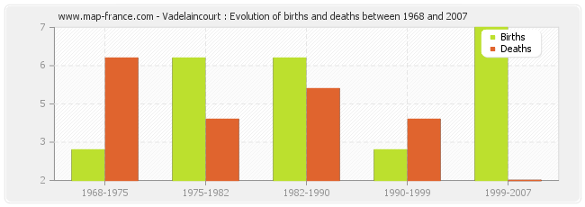 Vadelaincourt : Evolution of births and deaths between 1968 and 2007