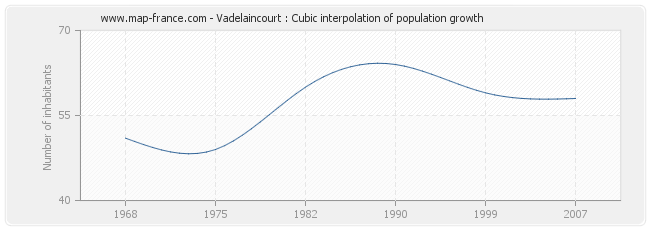 Vadelaincourt : Cubic interpolation of population growth
