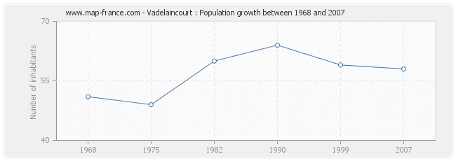 Population Vadelaincourt