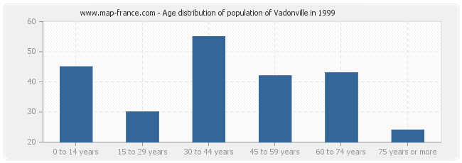 Age distribution of population of Vadonville in 1999