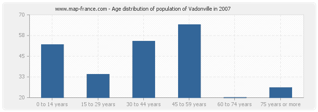 Age distribution of population of Vadonville in 2007