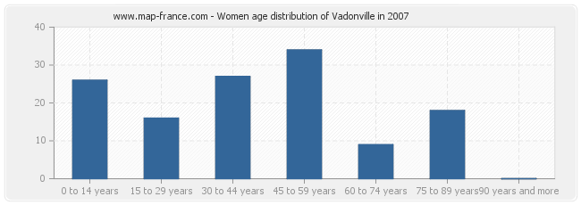 Women age distribution of Vadonville in 2007