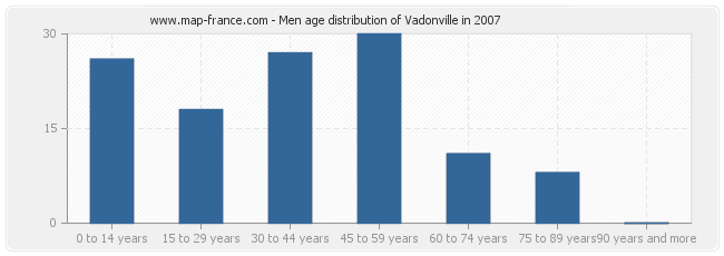 Men age distribution of Vadonville in 2007
